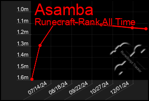 Total Graph of Asamba