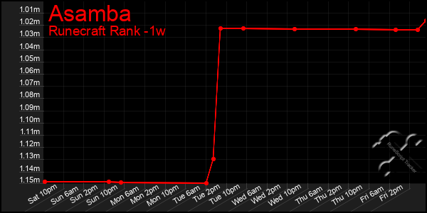 Last 7 Days Graph of Asamba