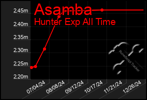 Total Graph of Asamba