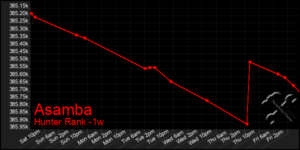 Last 7 Days Graph of Asamba