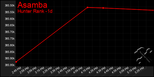 Last 24 Hours Graph of Asamba