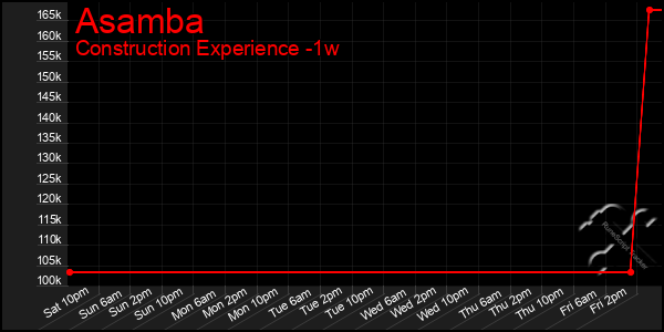 Last 7 Days Graph of Asamba