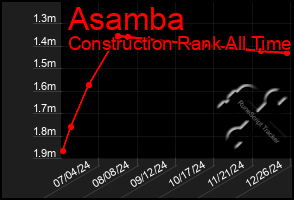 Total Graph of Asamba