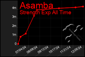 Total Graph of Asamba