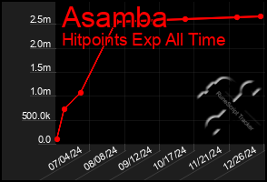 Total Graph of Asamba