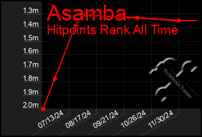 Total Graph of Asamba