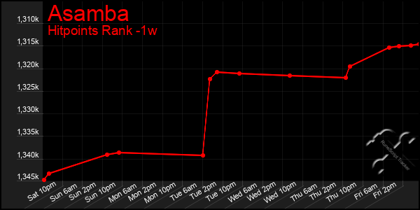 Last 7 Days Graph of Asamba