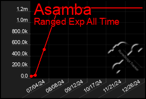 Total Graph of Asamba