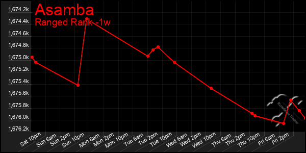 Last 7 Days Graph of Asamba