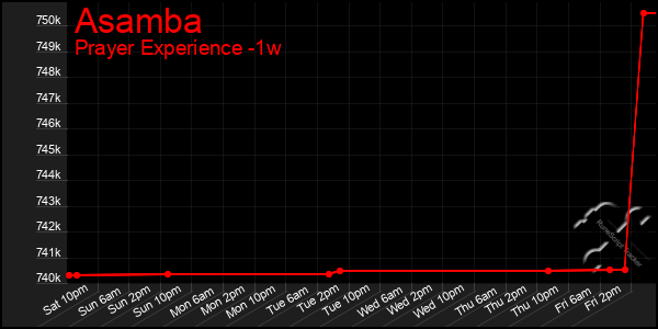 Last 7 Days Graph of Asamba