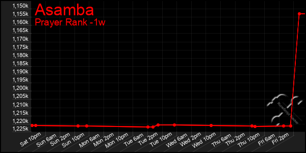 Last 7 Days Graph of Asamba