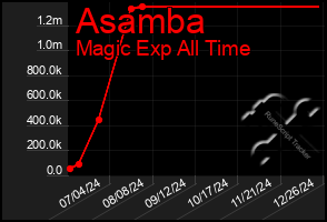 Total Graph of Asamba