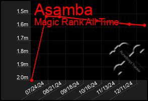 Total Graph of Asamba