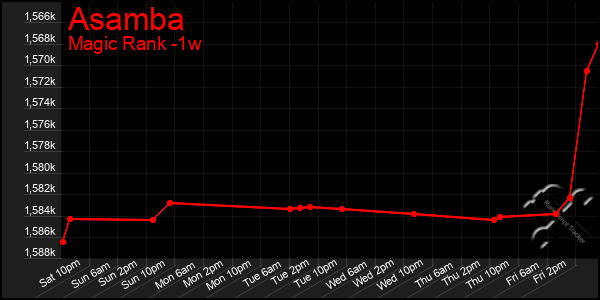 Last 7 Days Graph of Asamba