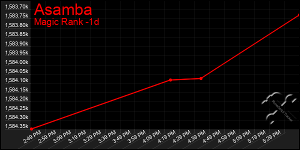 Last 24 Hours Graph of Asamba