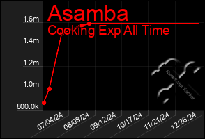 Total Graph of Asamba