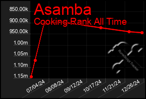 Total Graph of Asamba