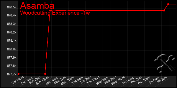 Last 7 Days Graph of Asamba