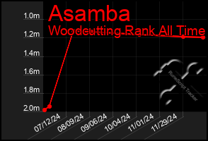 Total Graph of Asamba