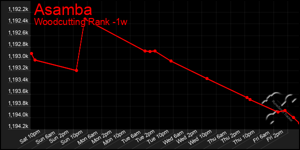 Last 7 Days Graph of Asamba