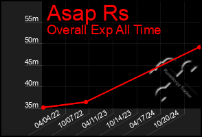 Total Graph of Asap Rs