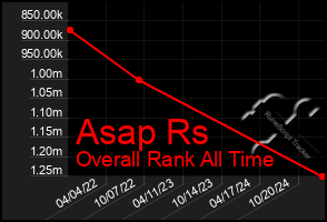 Total Graph of Asap Rs