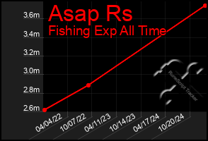 Total Graph of Asap Rs