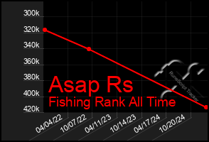 Total Graph of Asap Rs