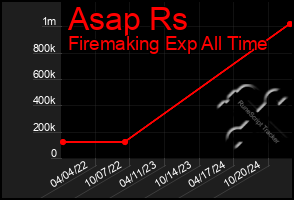 Total Graph of Asap Rs