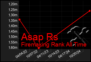 Total Graph of Asap Rs