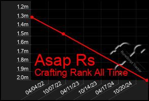 Total Graph of Asap Rs