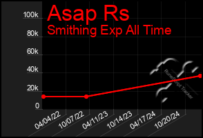 Total Graph of Asap Rs