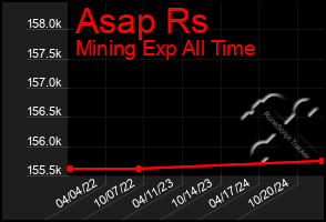 Total Graph of Asap Rs