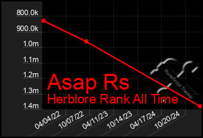 Total Graph of Asap Rs