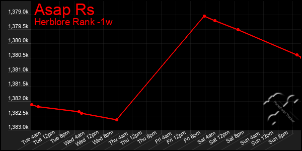 Last 7 Days Graph of Asap Rs