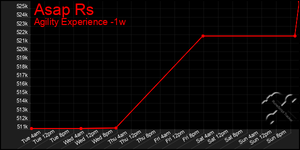 Last 7 Days Graph of Asap Rs