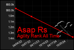 Total Graph of Asap Rs