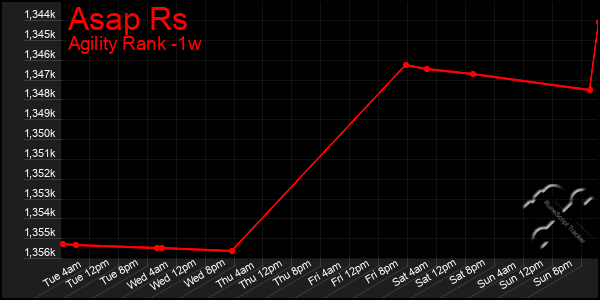 Last 7 Days Graph of Asap Rs