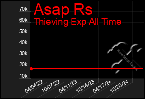 Total Graph of Asap Rs