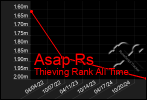 Total Graph of Asap Rs