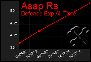 Total Graph of Asap Rs