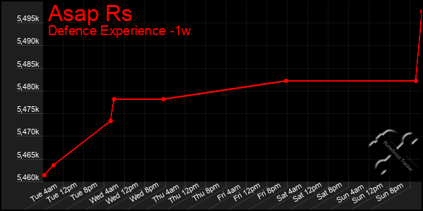 Last 7 Days Graph of Asap Rs