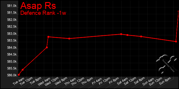 Last 7 Days Graph of Asap Rs