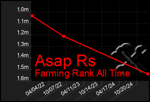 Total Graph of Asap Rs