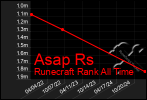 Total Graph of Asap Rs