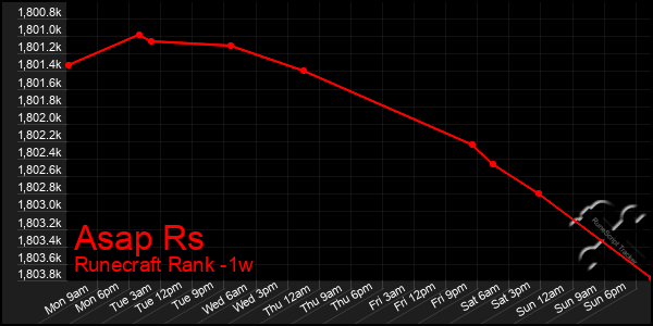 Last 7 Days Graph of Asap Rs