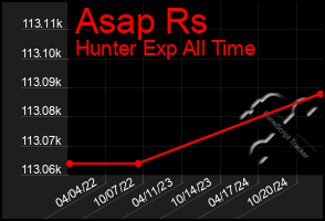 Total Graph of Asap Rs