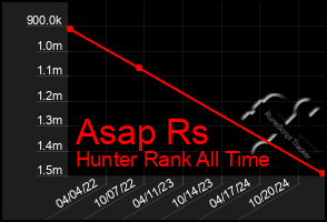 Total Graph of Asap Rs