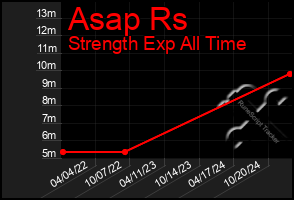 Total Graph of Asap Rs