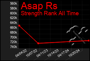 Total Graph of Asap Rs